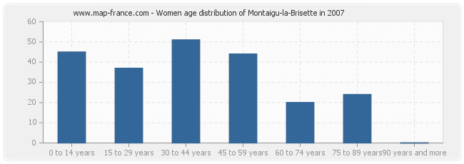 Women age distribution of Montaigu-la-Brisette in 2007