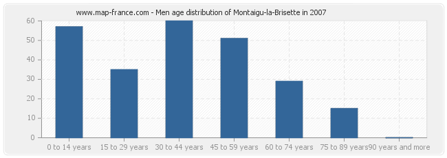 Men age distribution of Montaigu-la-Brisette in 2007