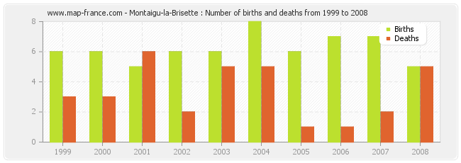 Montaigu-la-Brisette : Number of births and deaths from 1999 to 2008