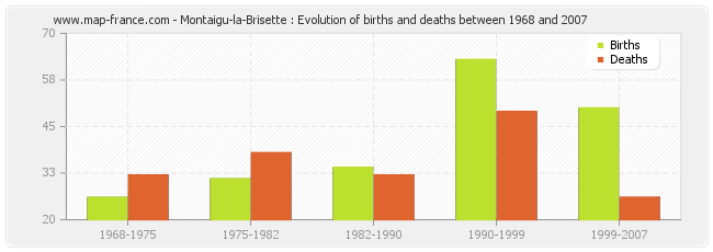 Montaigu-la-Brisette : Evolution of births and deaths between 1968 and 2007