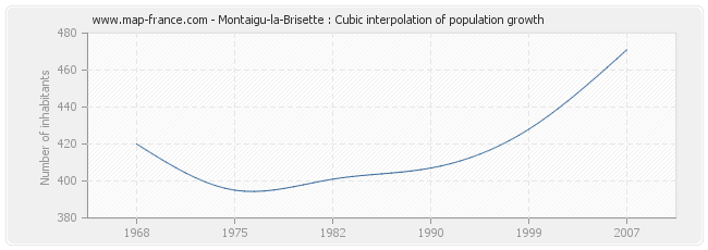 Montaigu-la-Brisette : Cubic interpolation of population growth