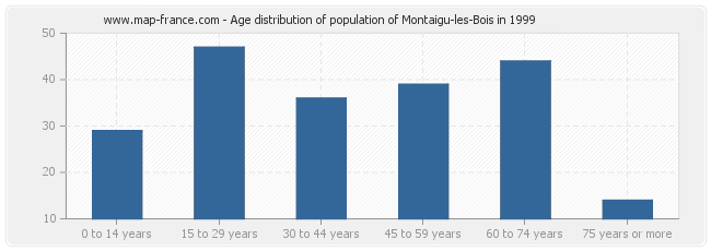 Age distribution of population of Montaigu-les-Bois in 1999