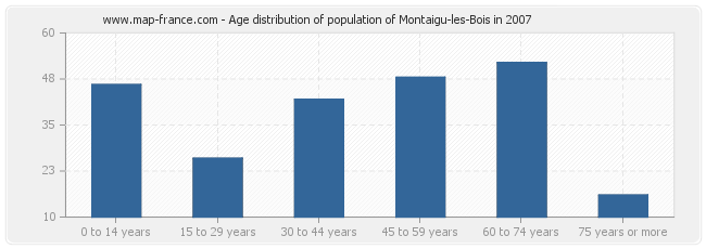 Age distribution of population of Montaigu-les-Bois in 2007