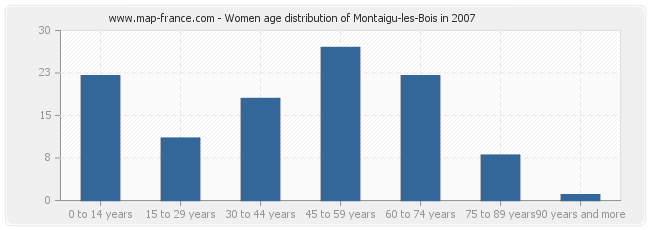 Women age distribution of Montaigu-les-Bois in 2007