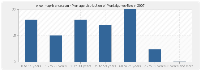 Men age distribution of Montaigu-les-Bois in 2007
