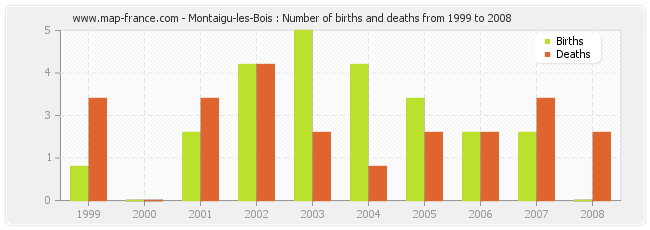 Montaigu-les-Bois : Number of births and deaths from 1999 to 2008