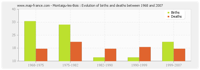 Montaigu-les-Bois : Evolution of births and deaths between 1968 and 2007