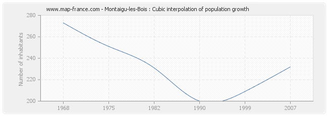 Montaigu-les-Bois : Cubic interpolation of population growth