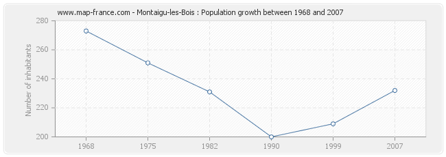 Population Montaigu-les-Bois