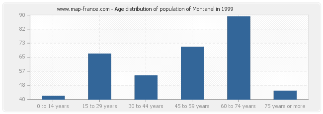 Age distribution of population of Montanel in 1999