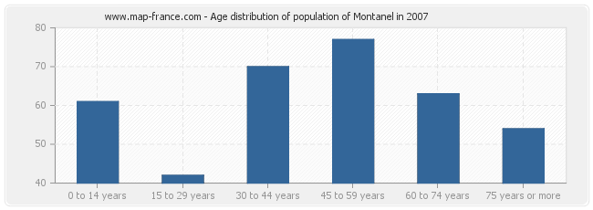 Age distribution of population of Montanel in 2007