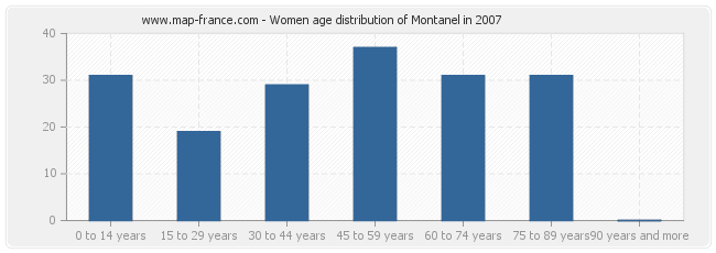 Women age distribution of Montanel in 2007