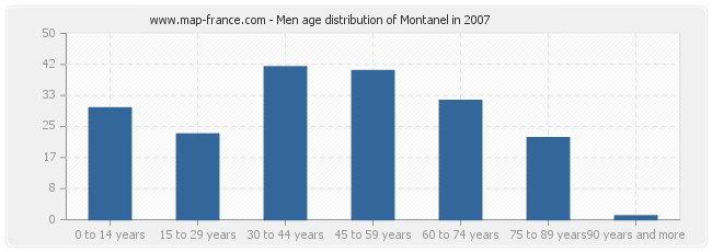 Men age distribution of Montanel in 2007