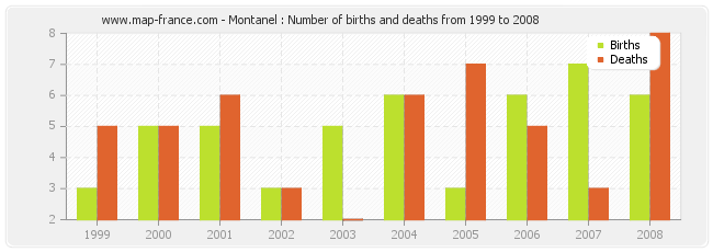 Montanel : Number of births and deaths from 1999 to 2008