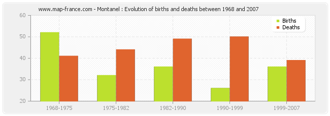 Montanel : Evolution of births and deaths between 1968 and 2007