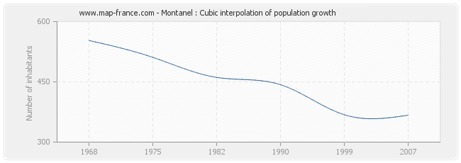 Montanel : Cubic interpolation of population growth