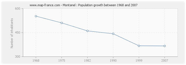 Population Montanel