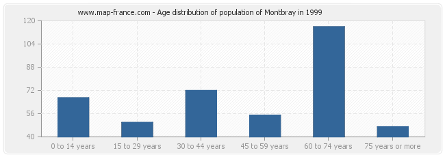 Age distribution of population of Montbray in 1999