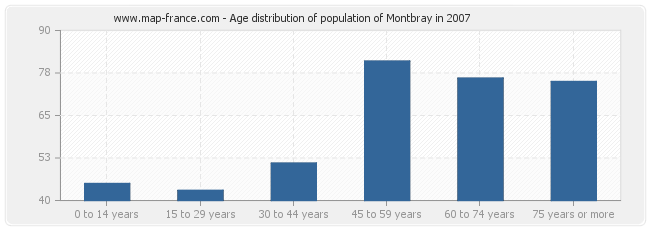 Age distribution of population of Montbray in 2007