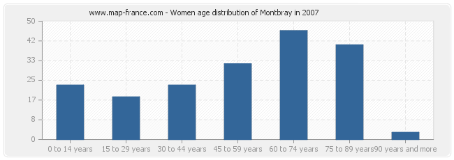 Women age distribution of Montbray in 2007