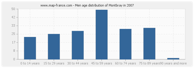 Men age distribution of Montbray in 2007