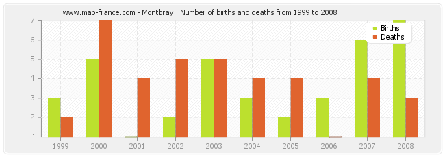 Montbray : Number of births and deaths from 1999 to 2008