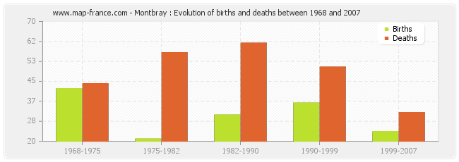 Montbray : Evolution of births and deaths between 1968 and 2007