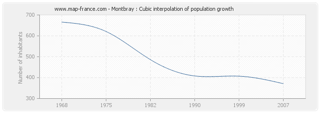 Montbray : Cubic interpolation of population growth