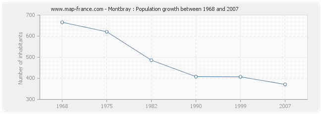 Population Montbray