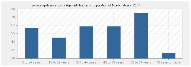 Age distribution of population of Montchaton in 2007