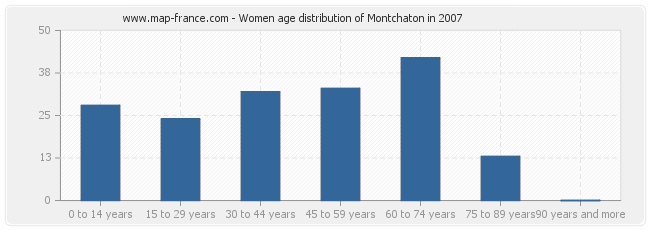 Women age distribution of Montchaton in 2007