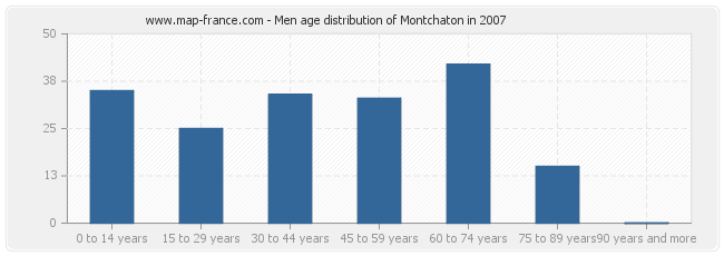 Men age distribution of Montchaton in 2007