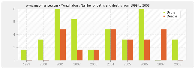 Montchaton : Number of births and deaths from 1999 to 2008