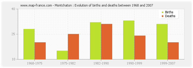 Montchaton : Evolution of births and deaths between 1968 and 2007