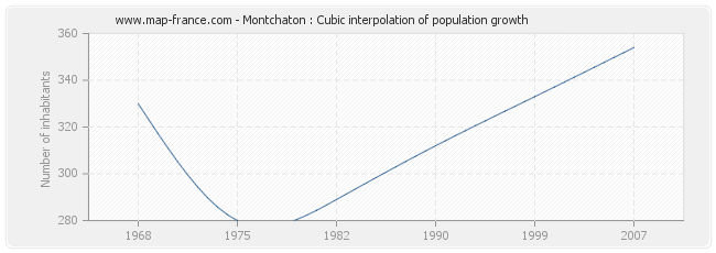 Montchaton : Cubic interpolation of population growth