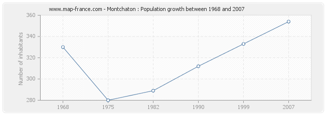 Population Montchaton