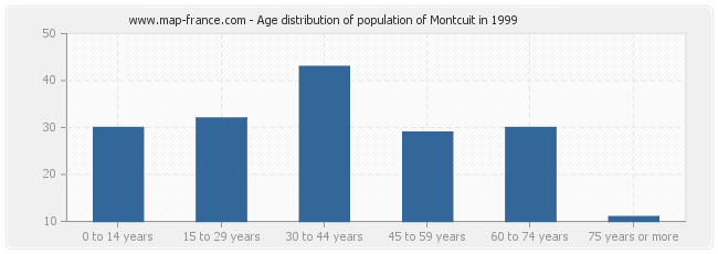 Age distribution of population of Montcuit in 1999