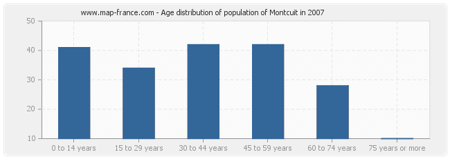 Age distribution of population of Montcuit in 2007