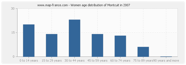 Women age distribution of Montcuit in 2007