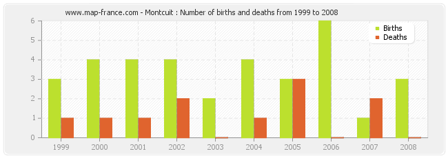 Montcuit : Number of births and deaths from 1999 to 2008