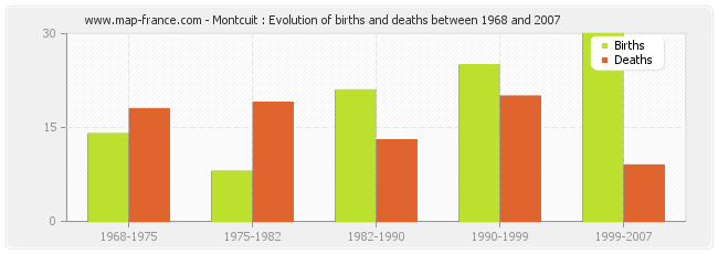 Montcuit : Evolution of births and deaths between 1968 and 2007