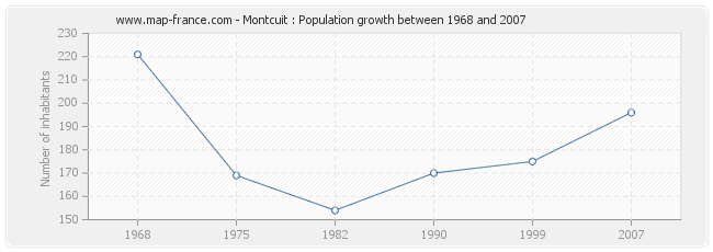 Population Montcuit