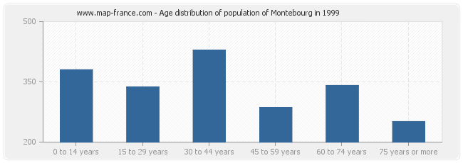 Age distribution of population of Montebourg in 1999