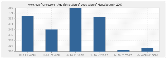 Age distribution of population of Montebourg in 2007