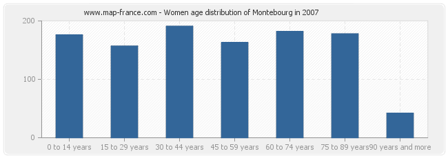 Women age distribution of Montebourg in 2007