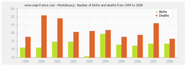 Montebourg : Number of births and deaths from 1999 to 2008