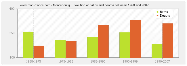 Montebourg : Evolution of births and deaths between 1968 and 2007
