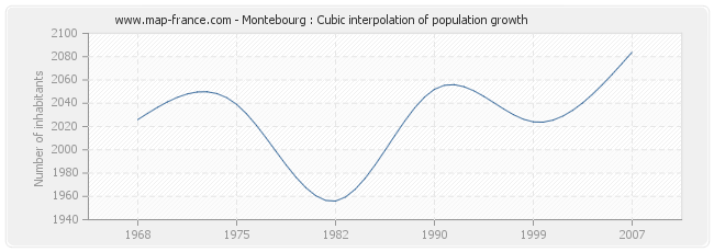 Montebourg : Cubic interpolation of population growth