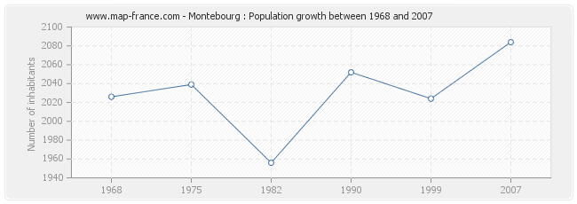 Population Montebourg