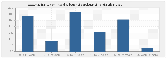 Age distribution of population of Montfarville in 1999